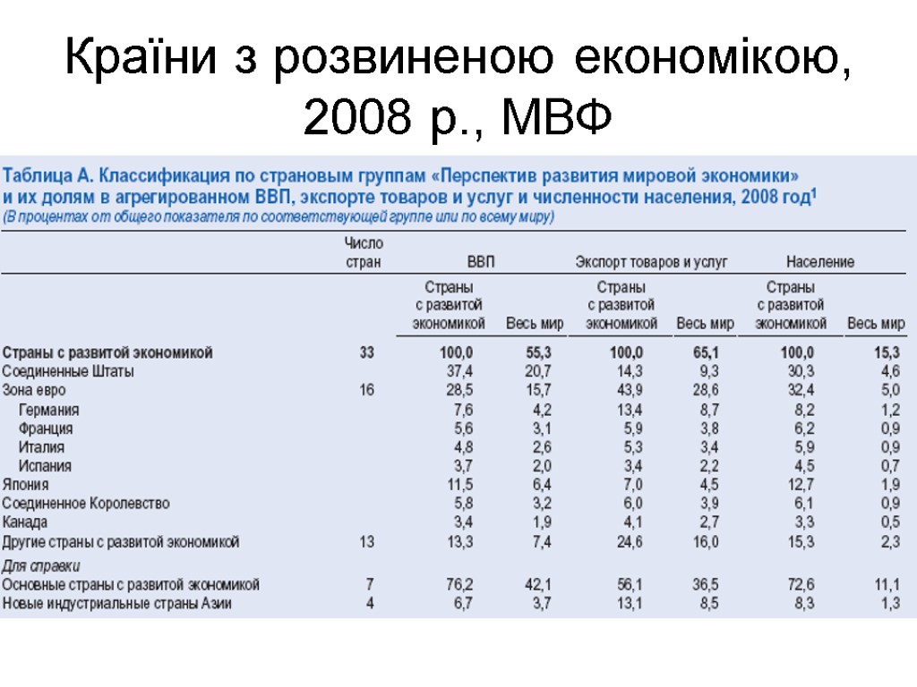 Країни з розвиненою економікою, 2008 р., МВФ